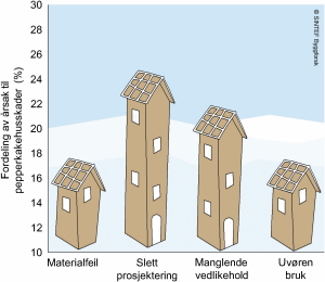 Figuren viser hvor stor andel av pepperkakebyggskadene som skyldes ulike forhold. Ill.: SINTEF Byggforsk